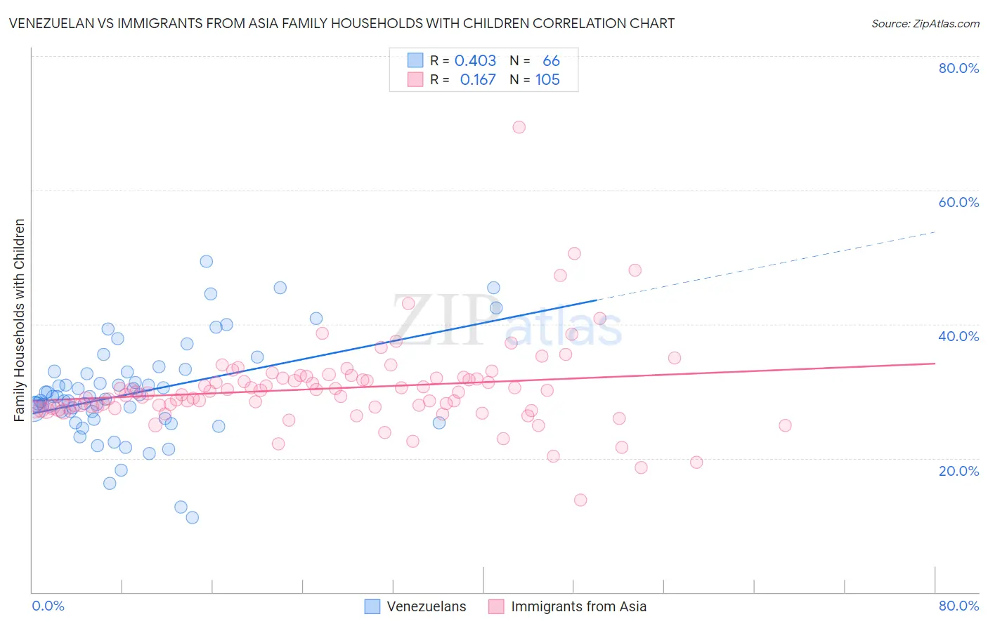 Venezuelan vs Immigrants from Asia Family Households with Children