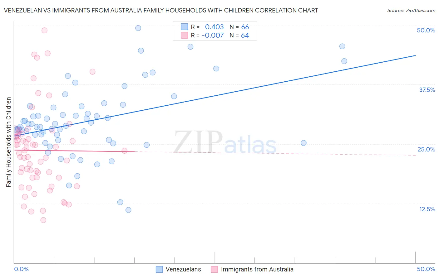 Venezuelan vs Immigrants from Australia Family Households with Children