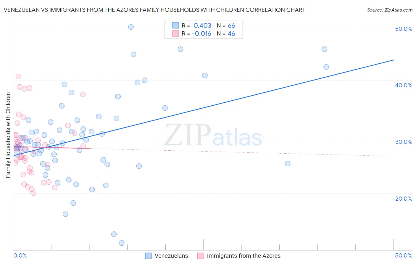 Venezuelan vs Immigrants from the Azores Family Households with Children