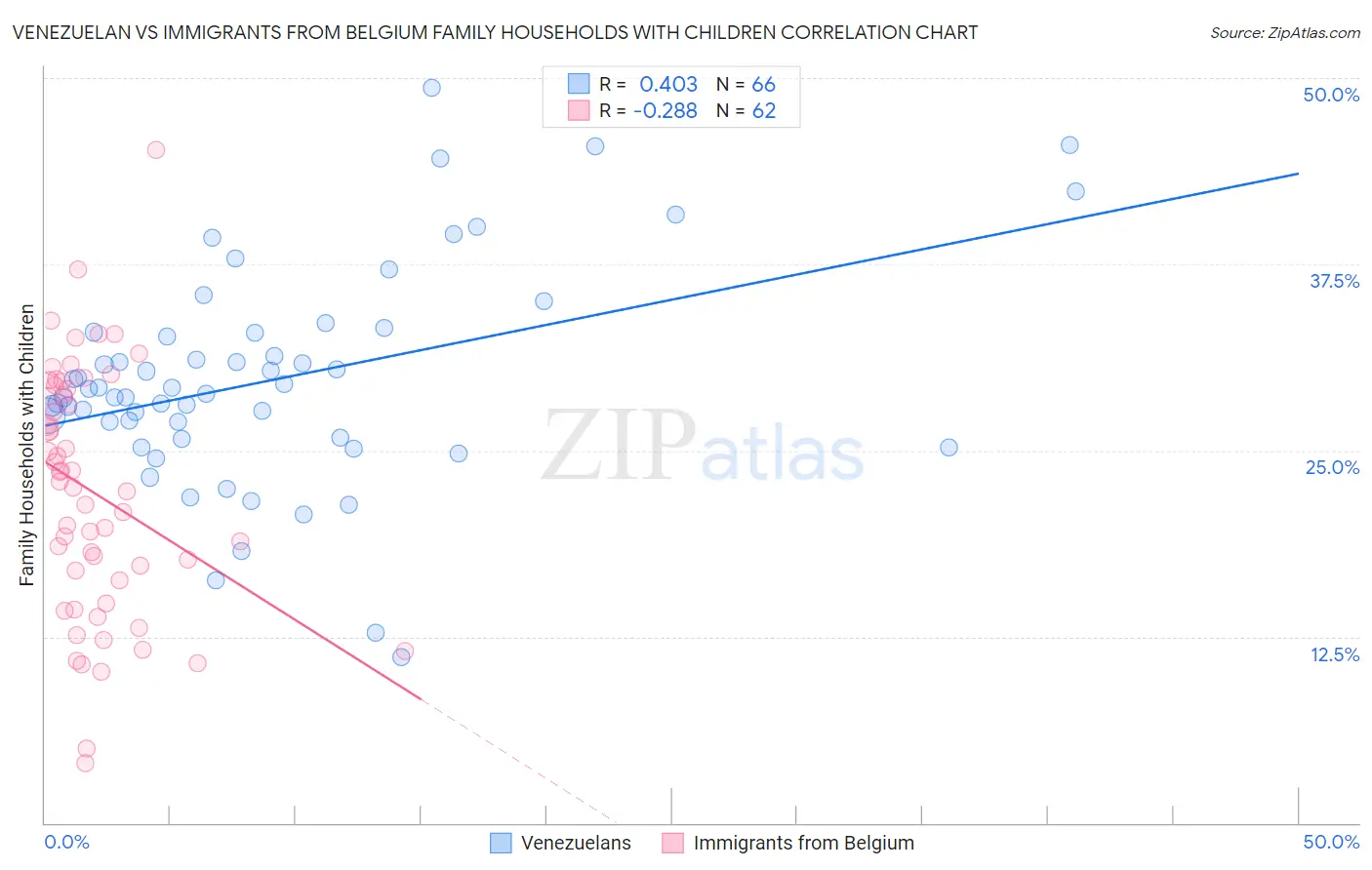 Venezuelan vs Immigrants from Belgium Family Households with Children