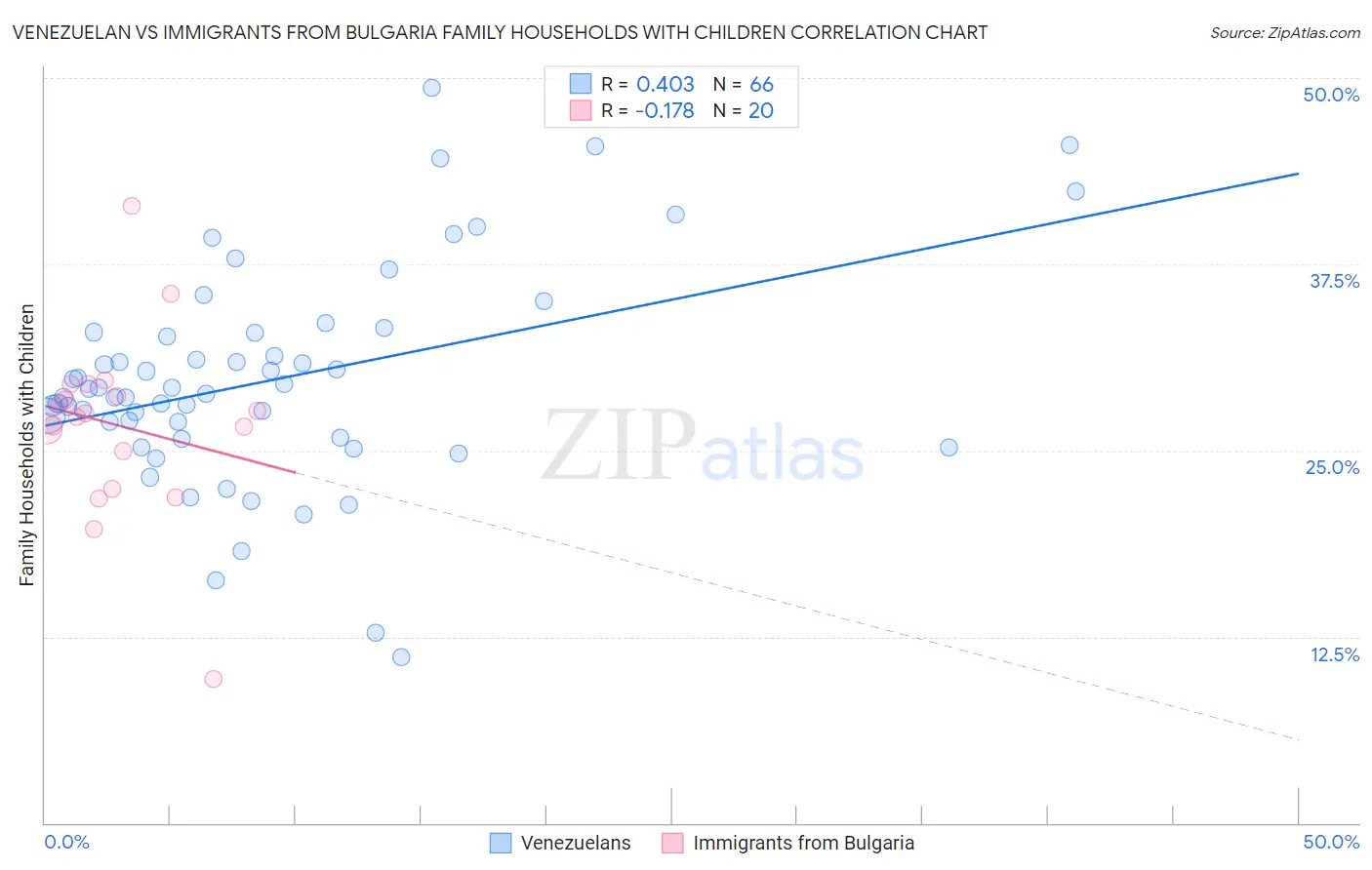 Venezuelan vs Immigrants from Bulgaria Family Households with Children