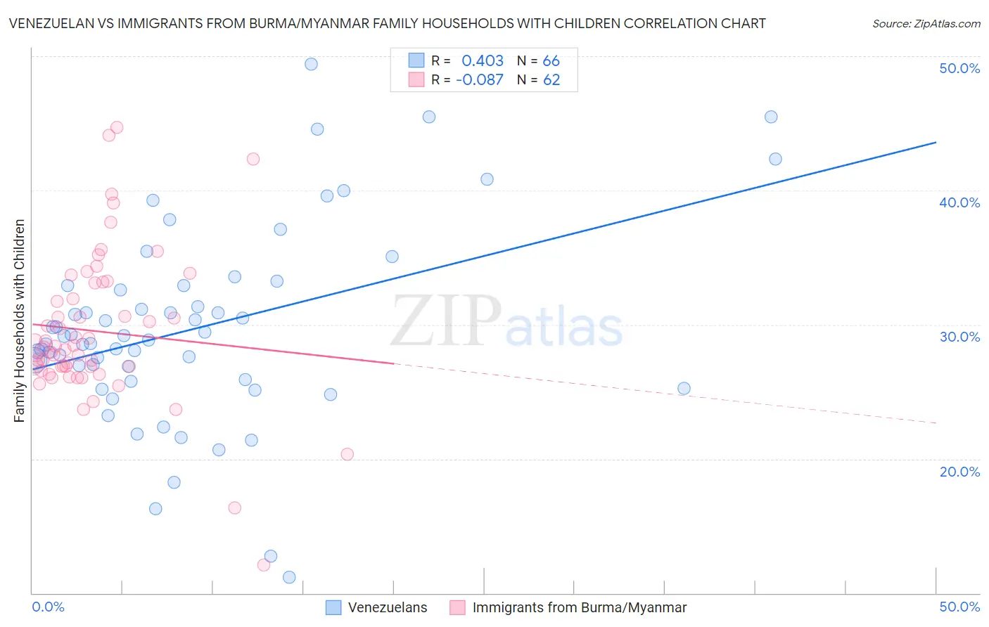 Venezuelan vs Immigrants from Burma/Myanmar Family Households with Children