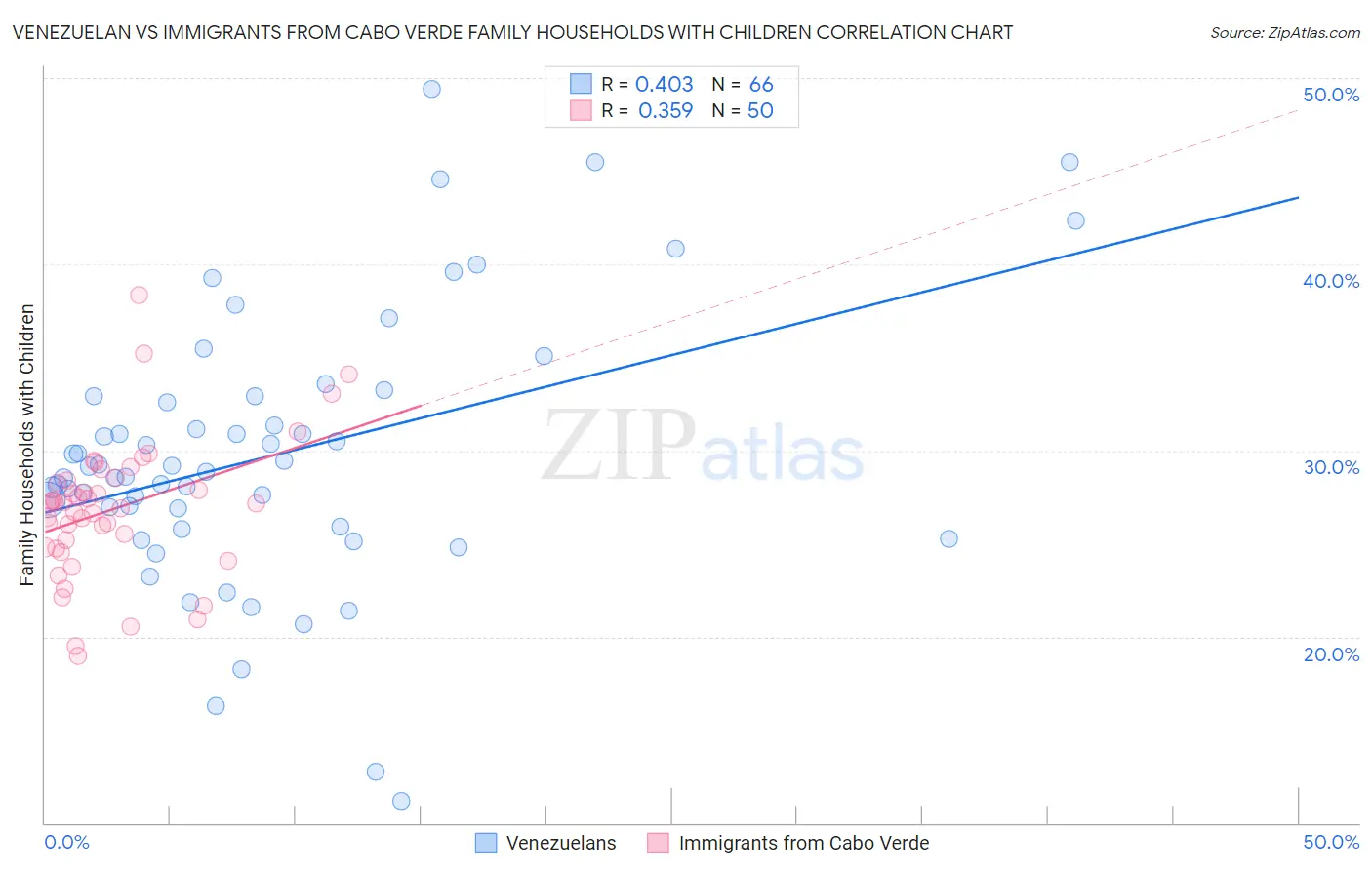 Venezuelan vs Immigrants from Cabo Verde Family Households with Children
