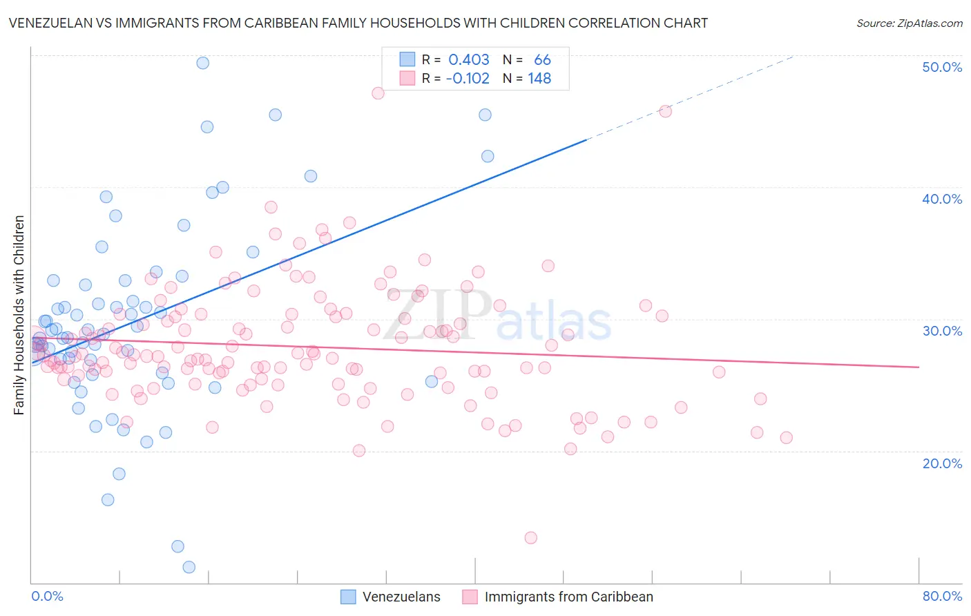 Venezuelan vs Immigrants from Caribbean Family Households with Children