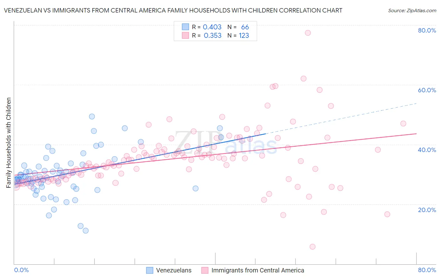 Venezuelan vs Immigrants from Central America Family Households with Children