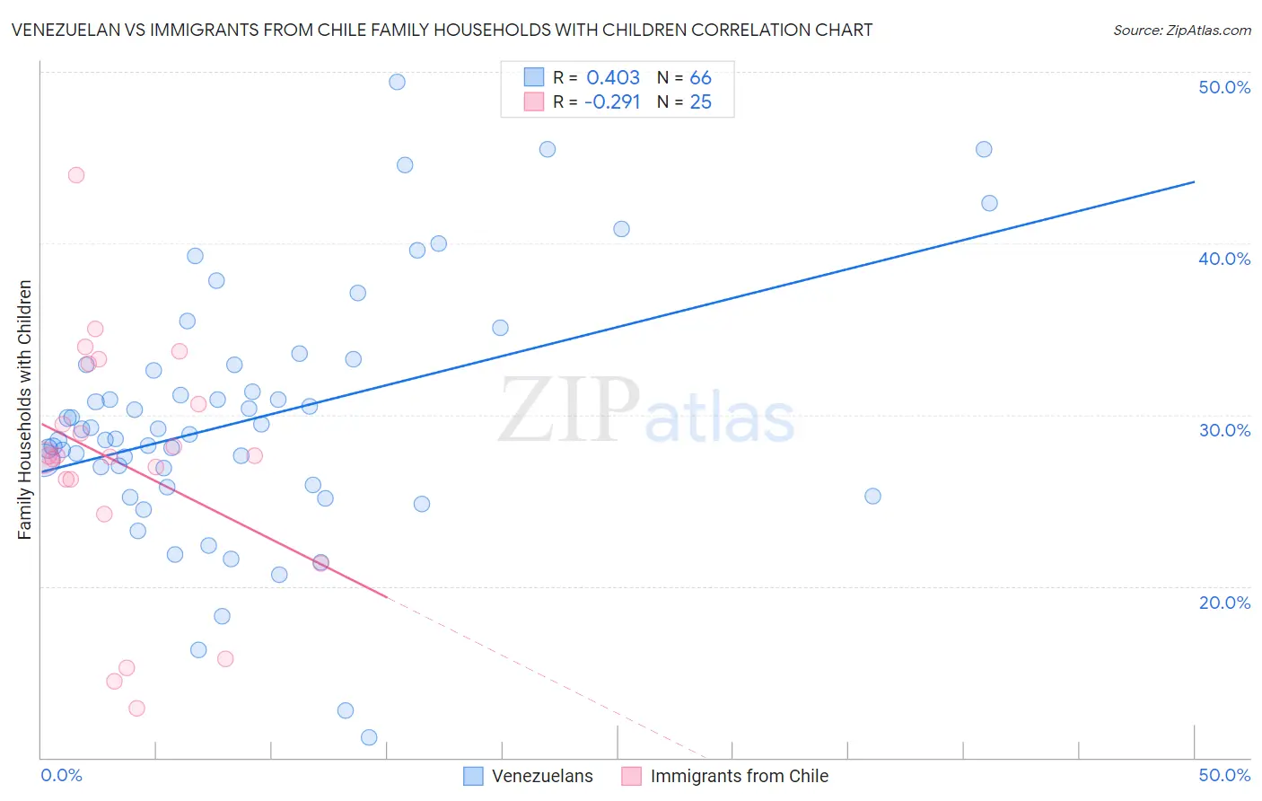 Venezuelan vs Immigrants from Chile Family Households with Children