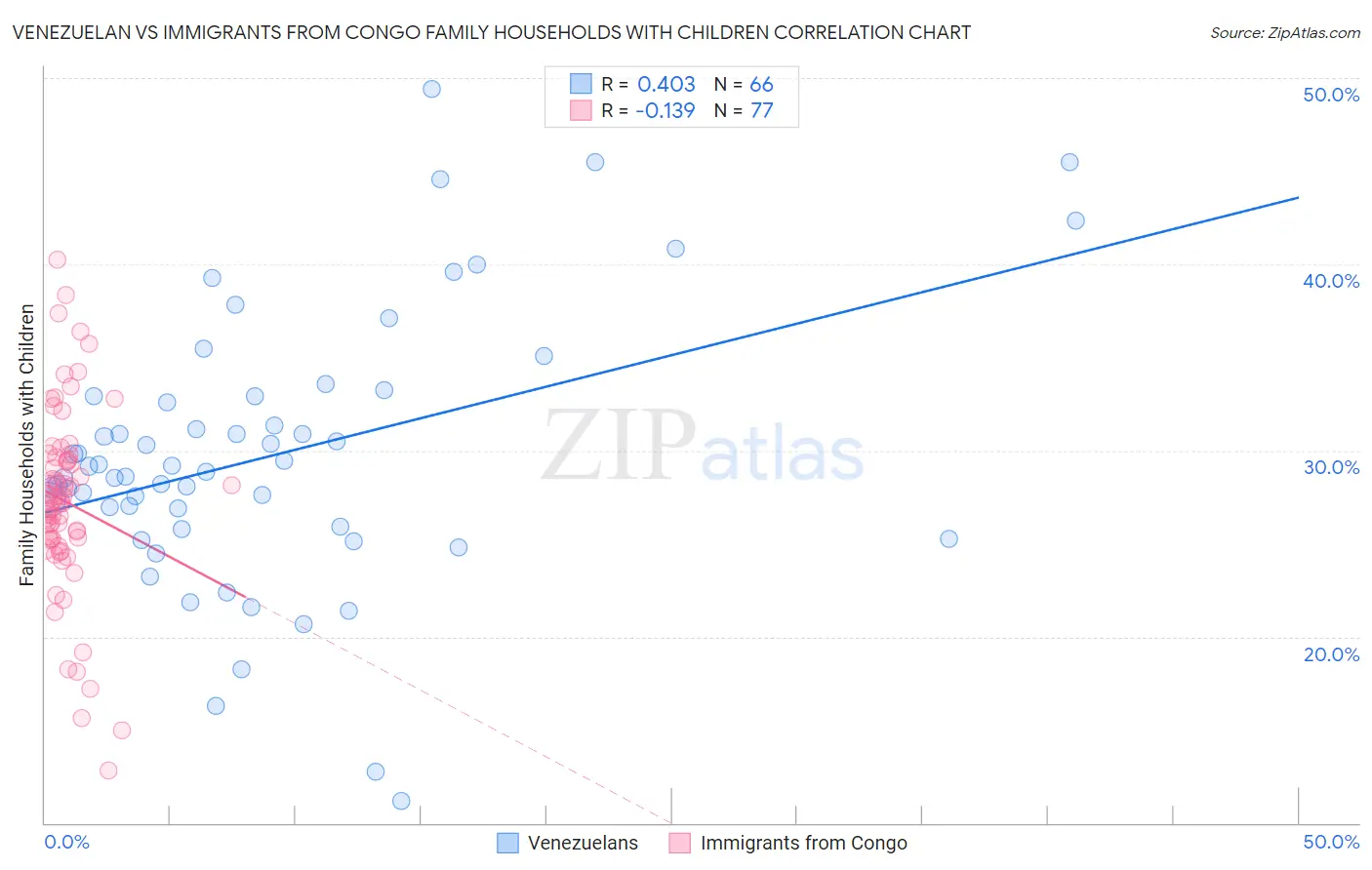 Venezuelan vs Immigrants from Congo Family Households with Children