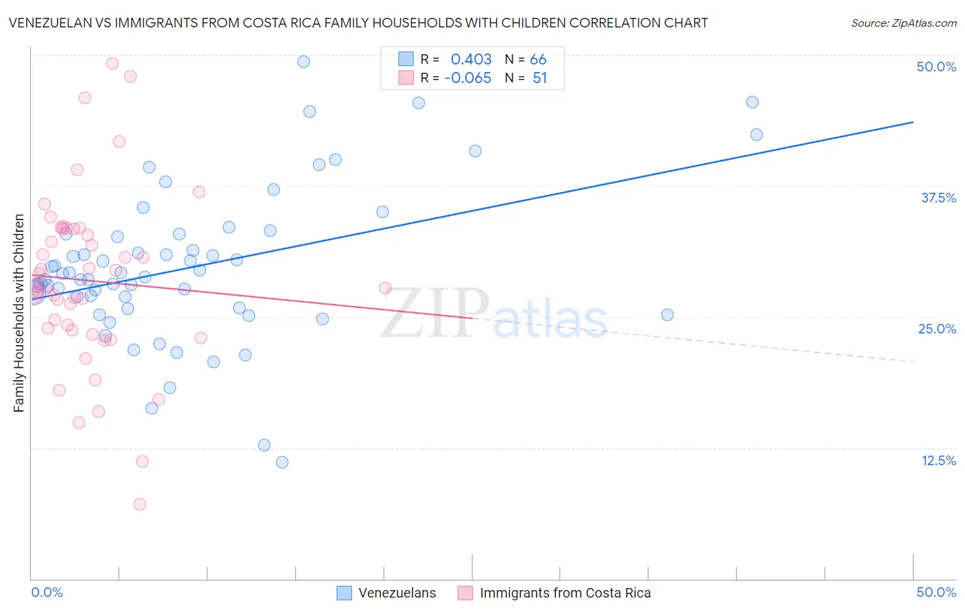 Venezuelan vs Immigrants from Costa Rica Family Households with Children