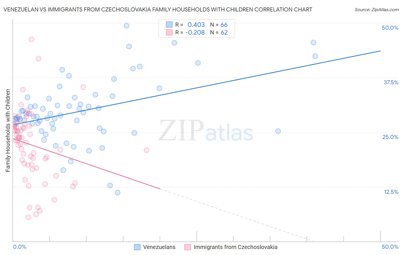 Venezuelan vs Immigrants from Czechoslovakia Family Households with Children