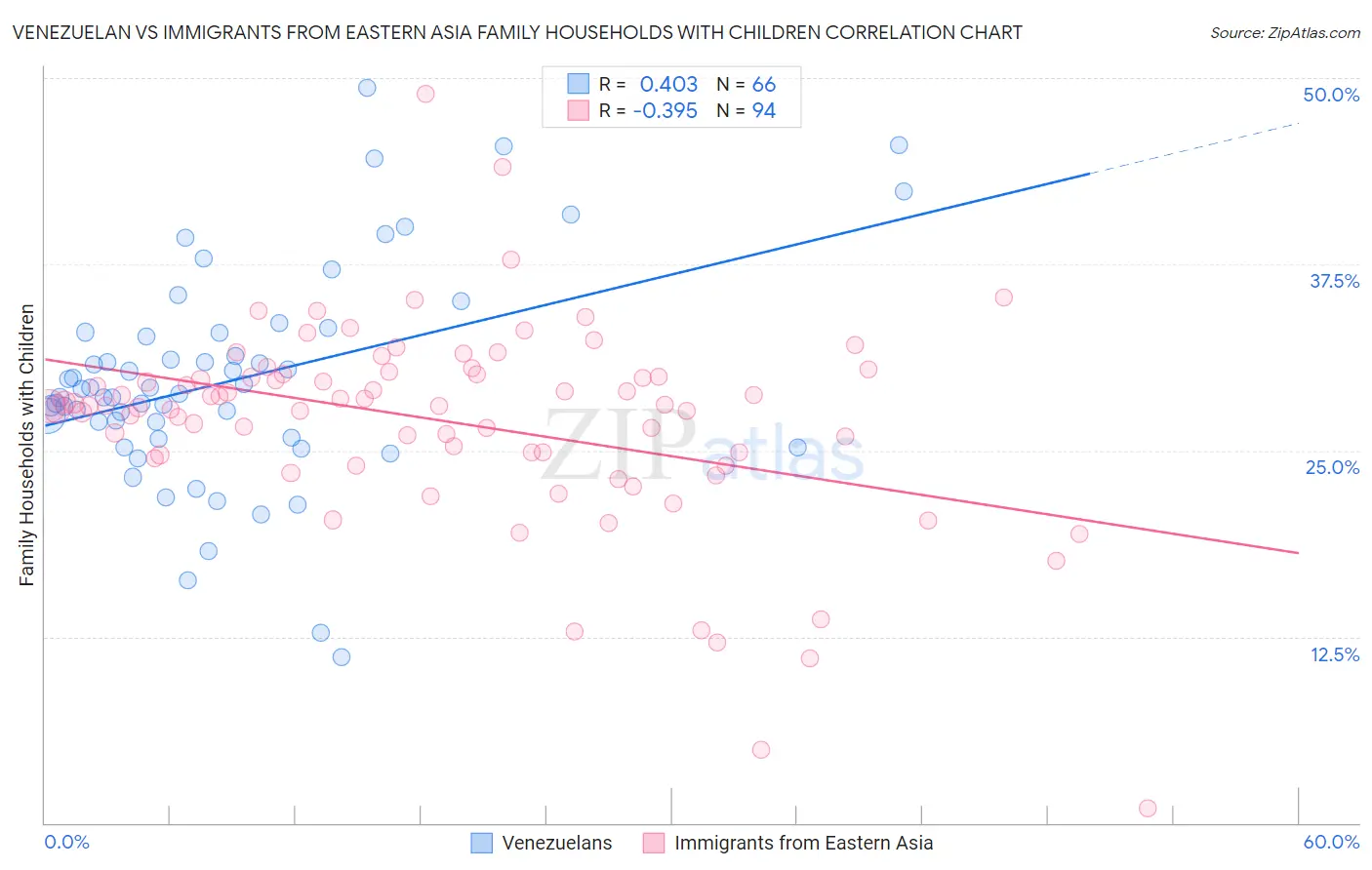 Venezuelan vs Immigrants from Eastern Asia Family Households with Children