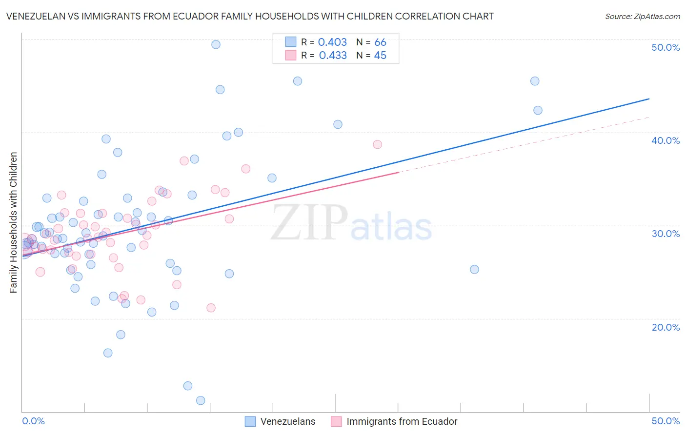 Venezuelan vs Immigrants from Ecuador Family Households with Children