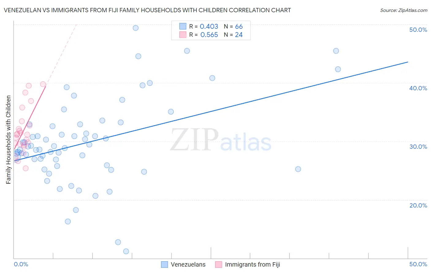 Venezuelan vs Immigrants from Fiji Family Households with Children