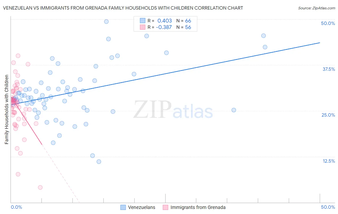 Venezuelan vs Immigrants from Grenada Family Households with Children
