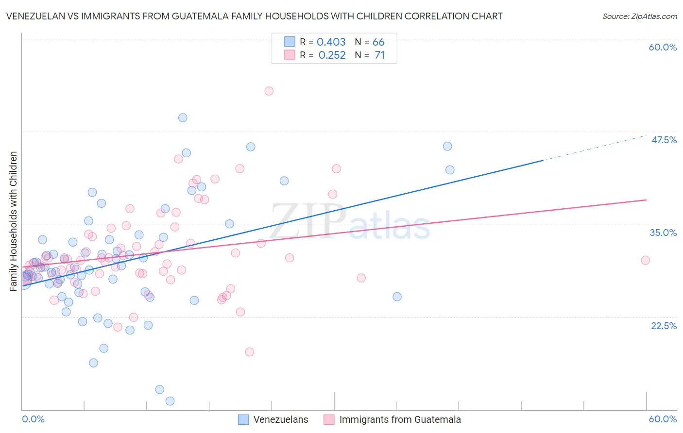 Venezuelan vs Immigrants from Guatemala Family Households with Children