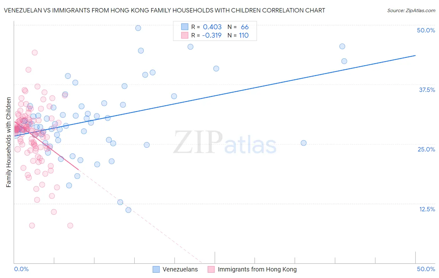 Venezuelan vs Immigrants from Hong Kong Family Households with Children