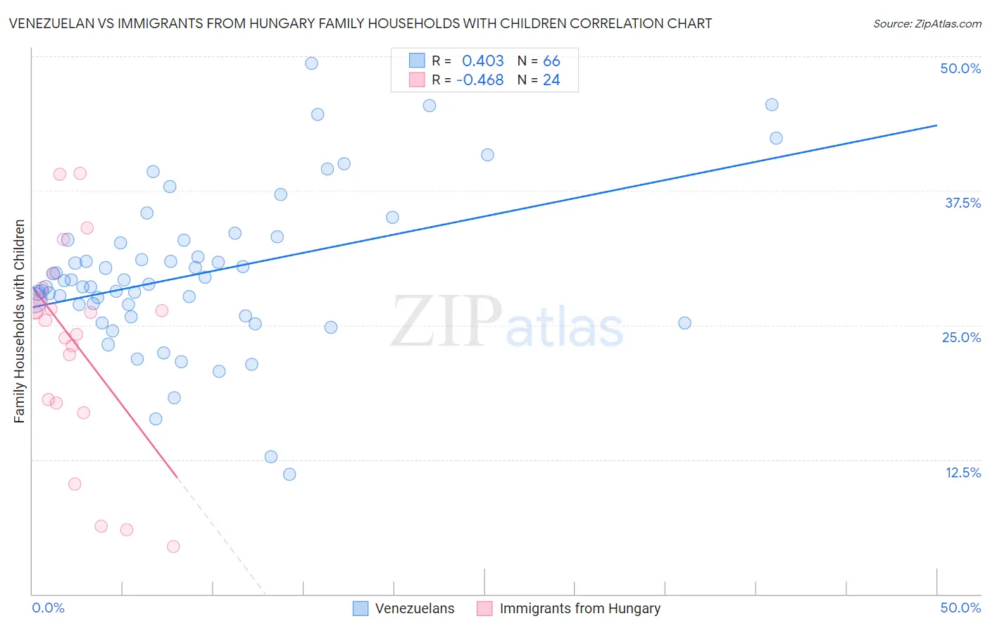 Venezuelan vs Immigrants from Hungary Family Households with Children