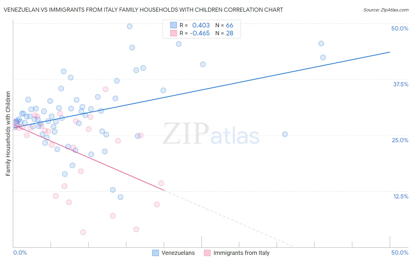 Venezuelan vs Immigrants from Italy Family Households with Children