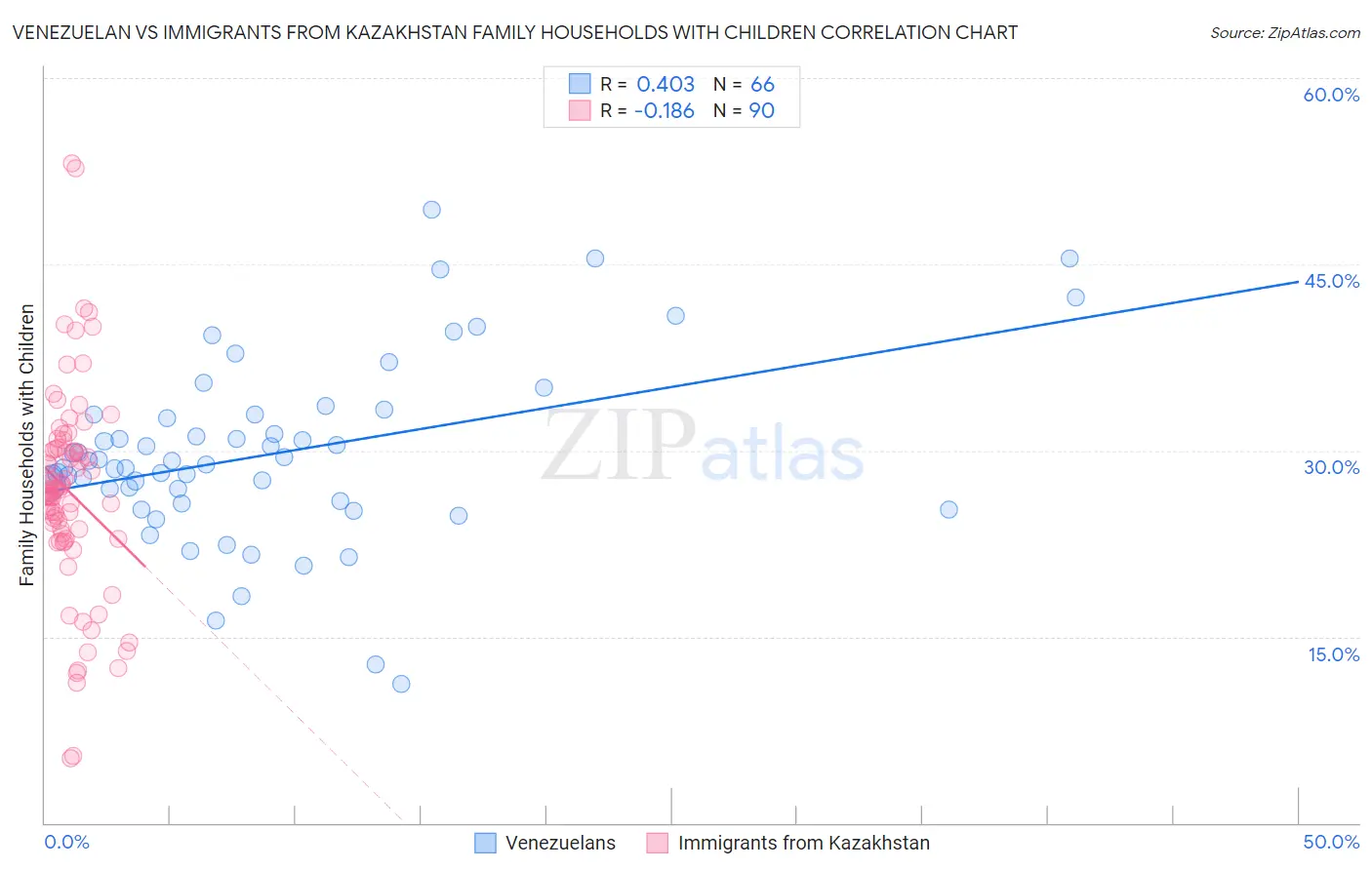 Venezuelan vs Immigrants from Kazakhstan Family Households with Children
