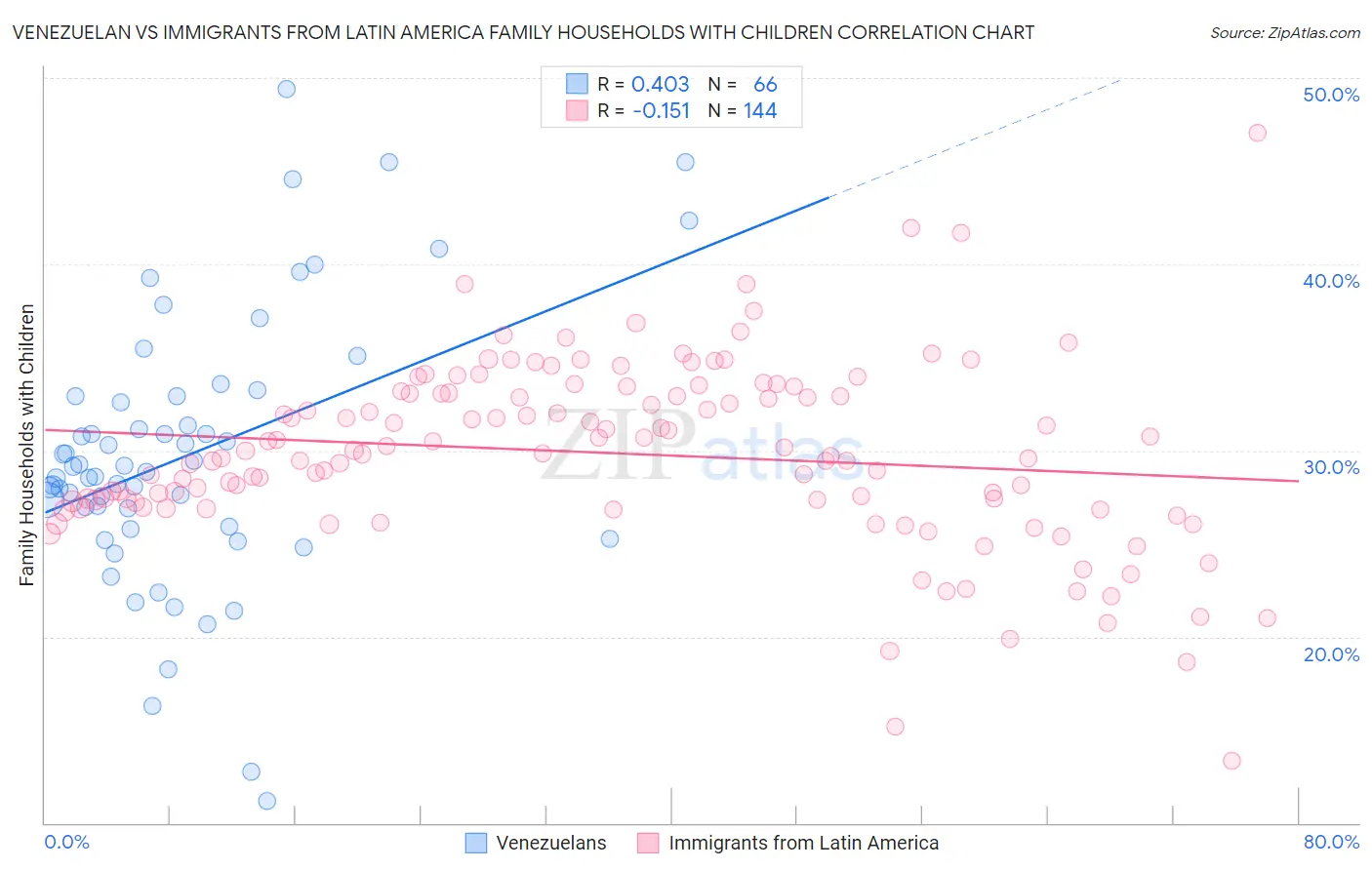 Venezuelan vs Immigrants from Latin America Family Households with Children