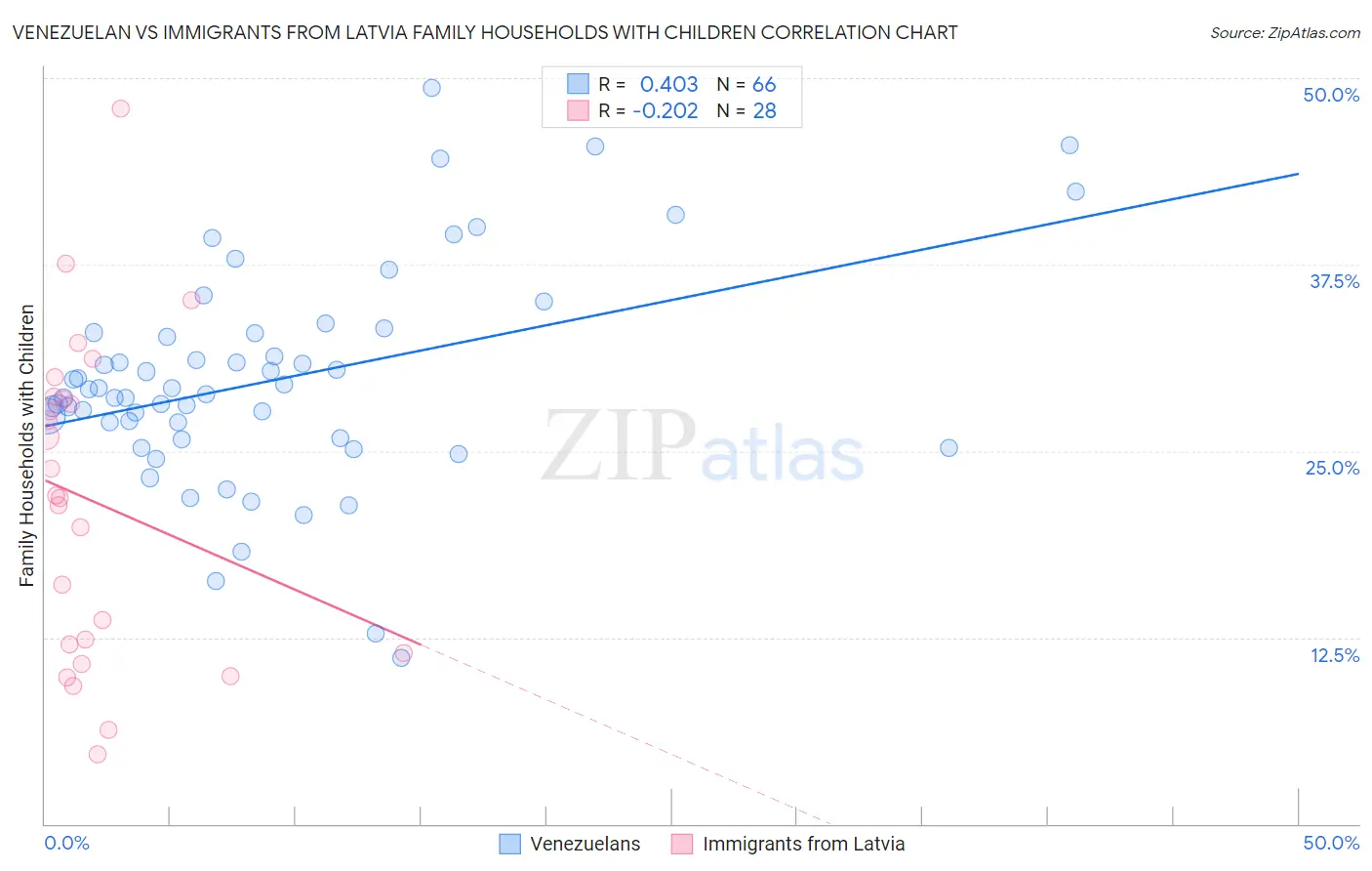 Venezuelan vs Immigrants from Latvia Family Households with Children