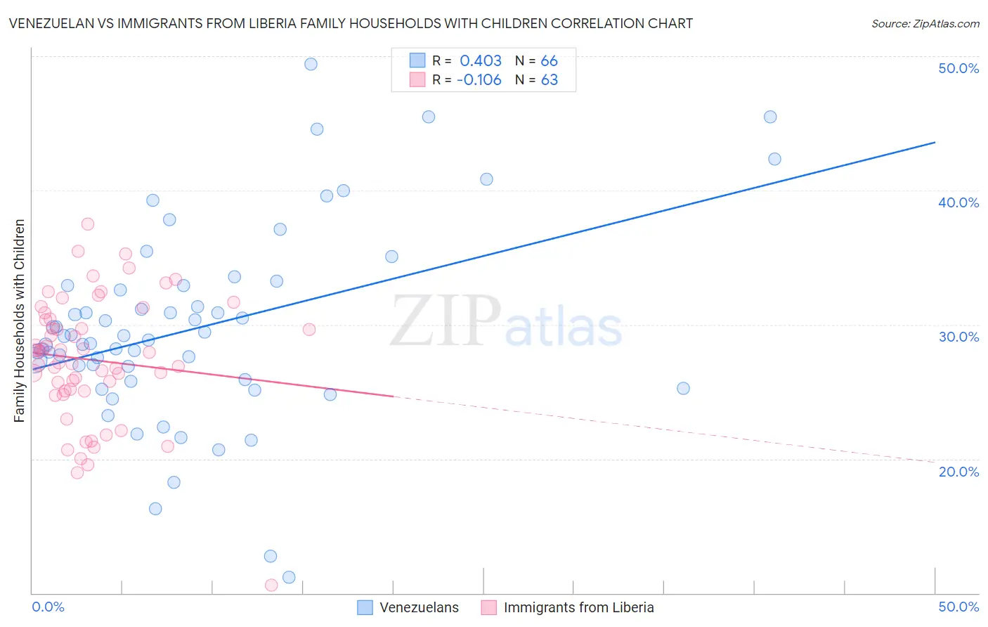 Venezuelan vs Immigrants from Liberia Family Households with Children