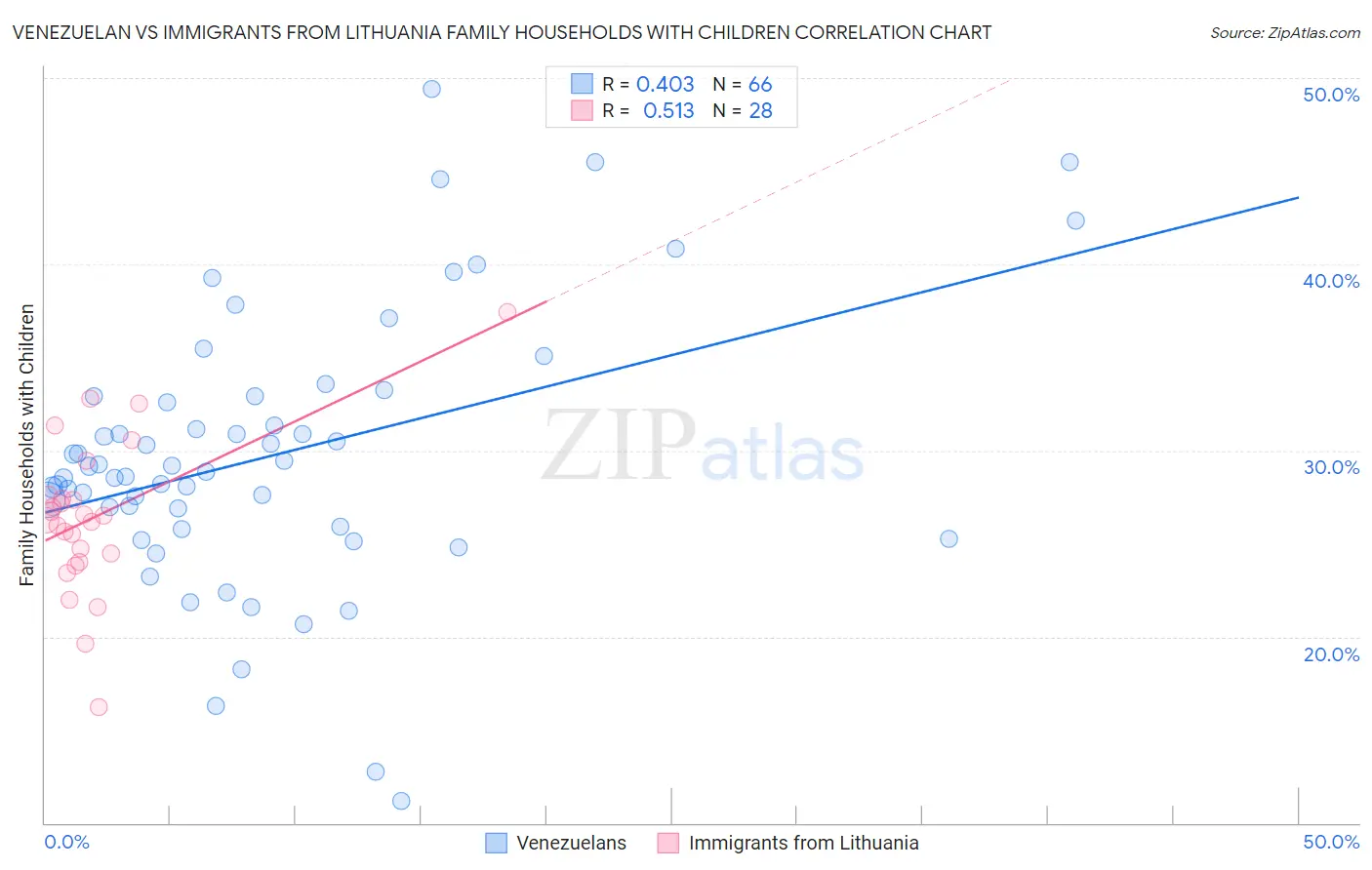 Venezuelan vs Immigrants from Lithuania Family Households with Children