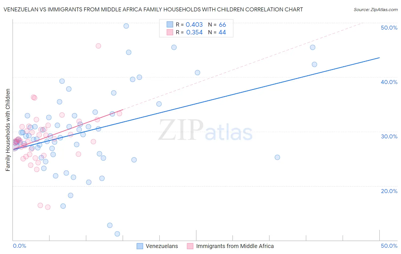 Venezuelan vs Immigrants from Middle Africa Family Households with Children