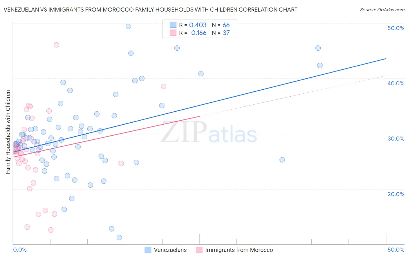 Venezuelan vs Immigrants from Morocco Family Households with Children