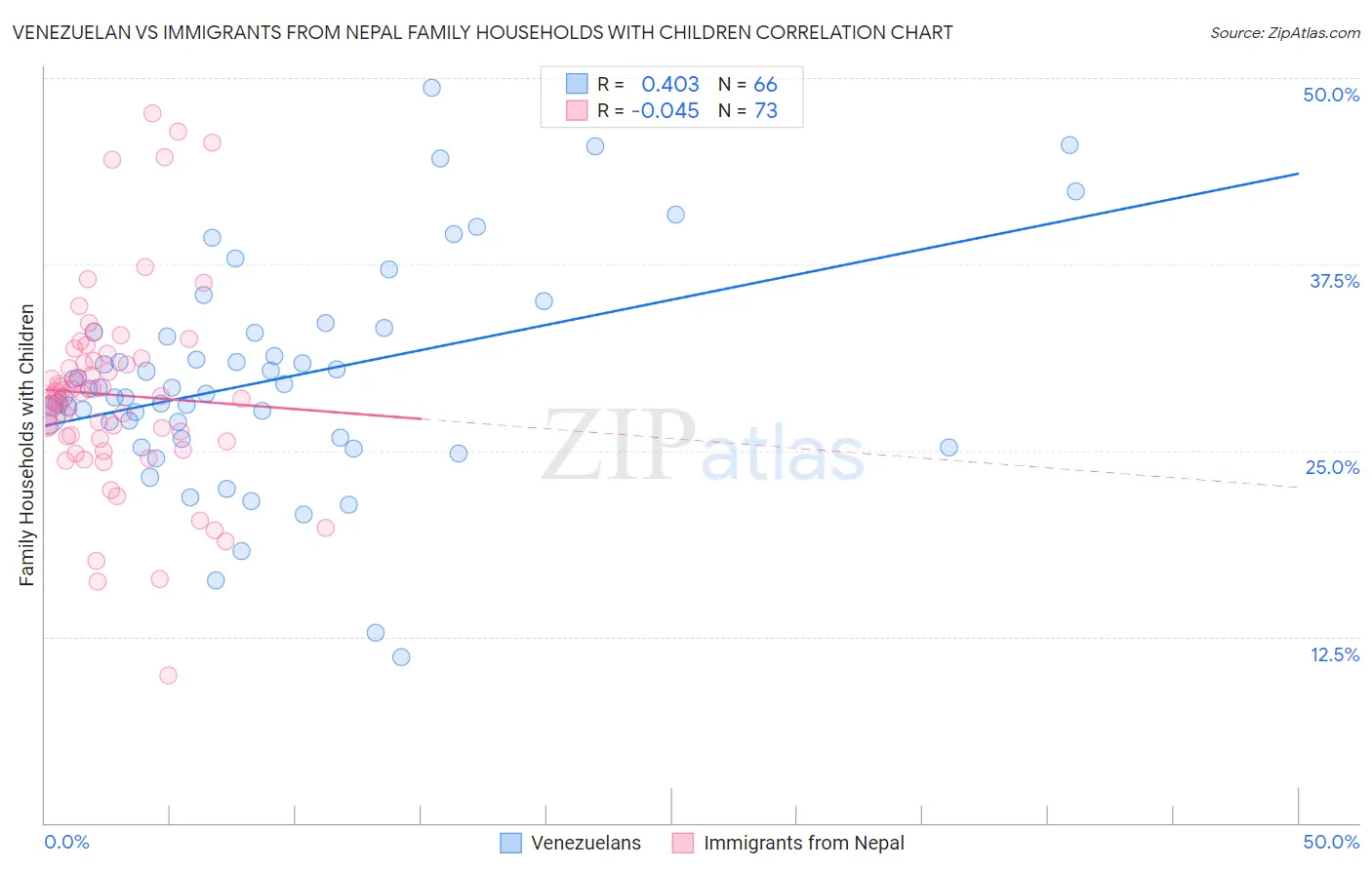 Venezuelan vs Immigrants from Nepal Family Households with Children