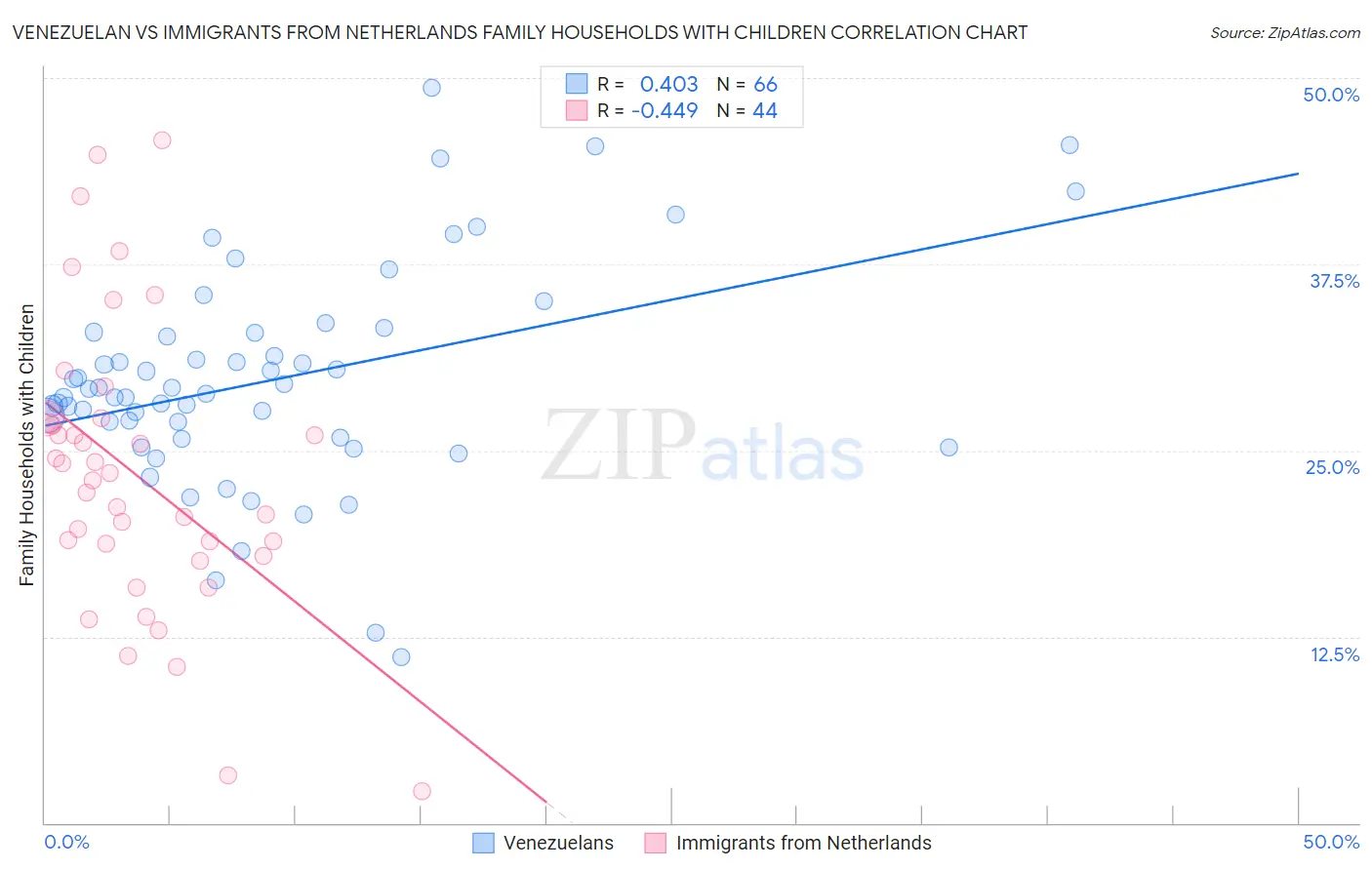 Venezuelan vs Immigrants from Netherlands Family Households with Children