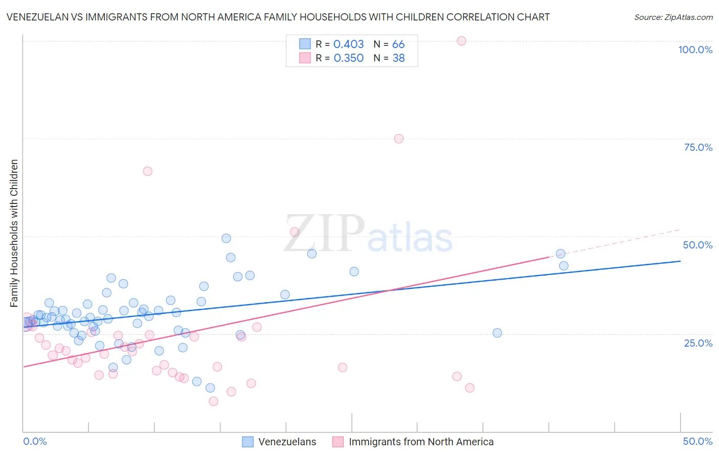 Venezuelan vs Immigrants from North America Family Households with Children