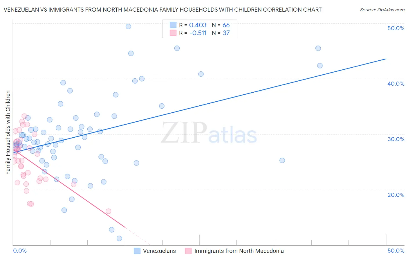 Venezuelan vs Immigrants from North Macedonia Family Households with Children