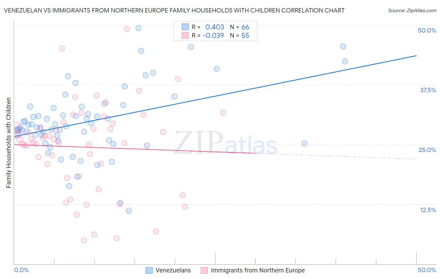 Venezuelan vs Immigrants from Northern Europe Family Households with Children