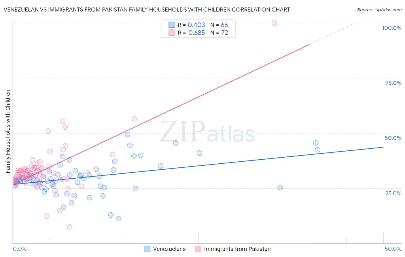 Venezuelan vs Immigrants from Pakistan Family Households with Children