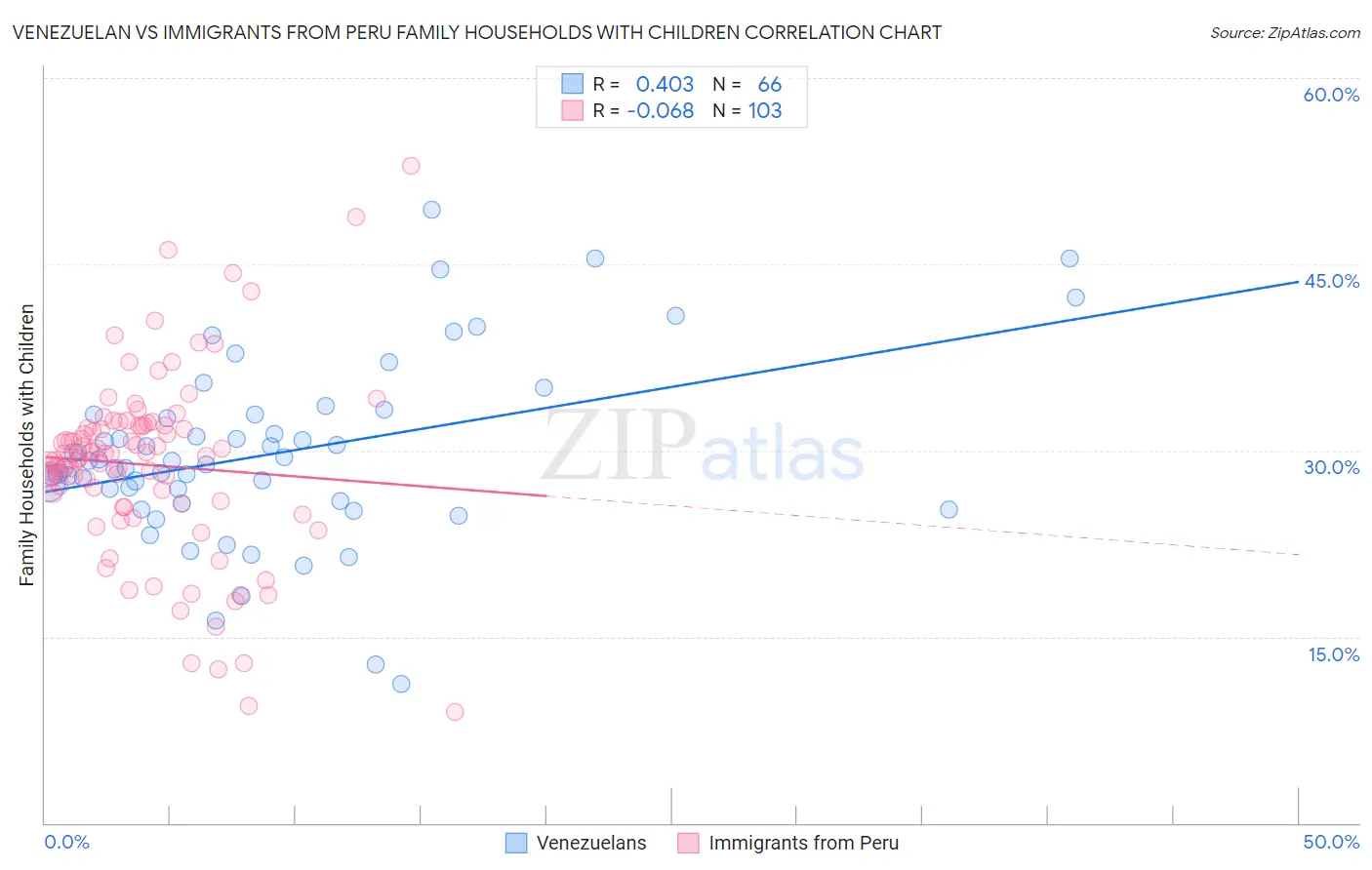 Venezuelan vs Immigrants from Peru Family Households with Children