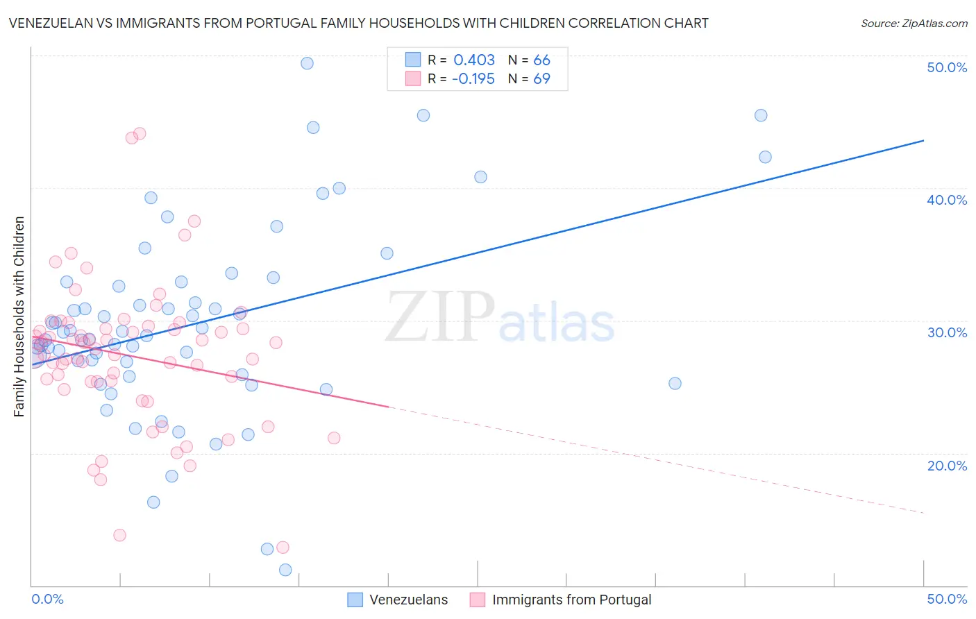 Venezuelan vs Immigrants from Portugal Family Households with Children