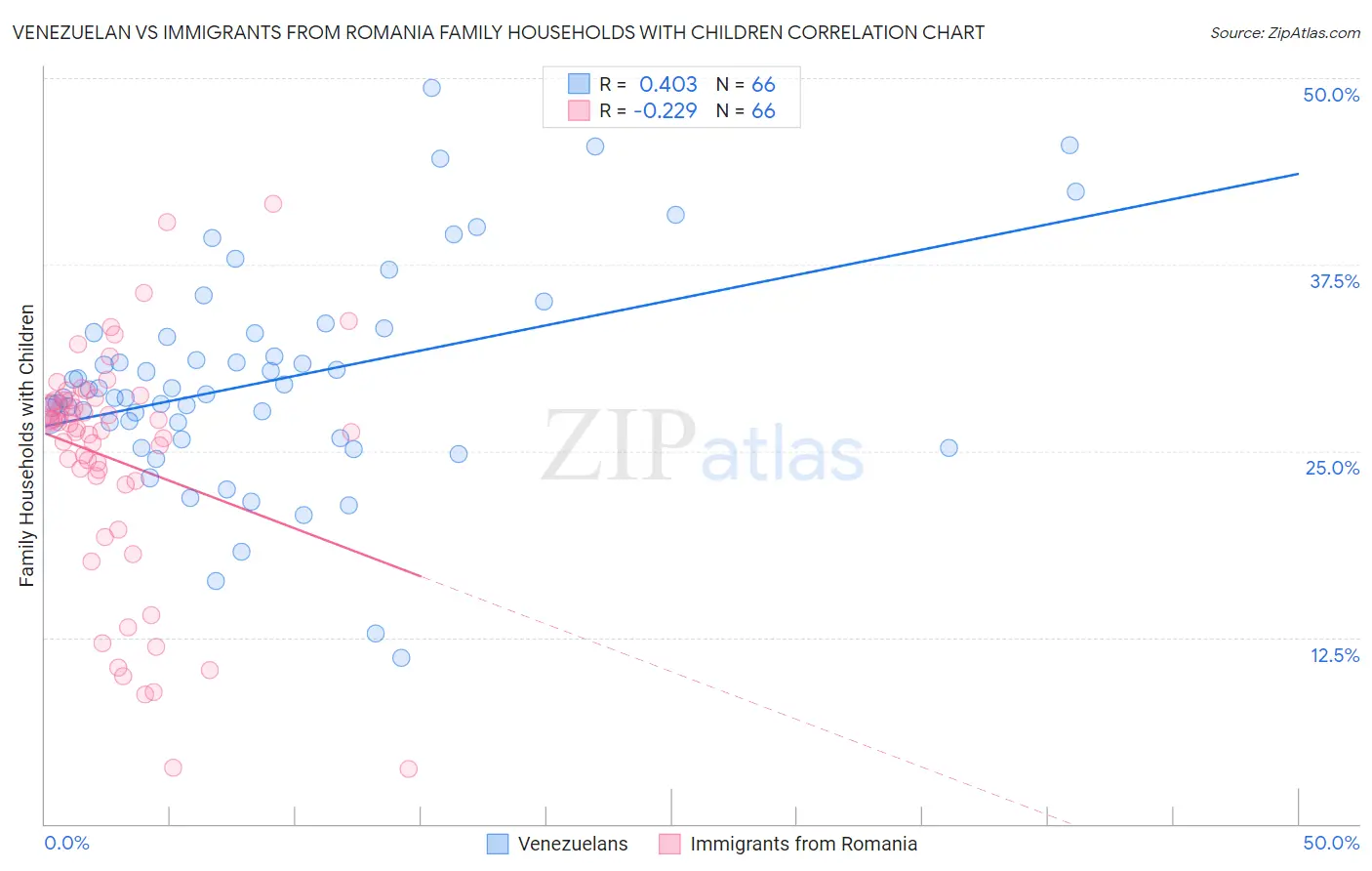 Venezuelan vs Immigrants from Romania Family Households with Children