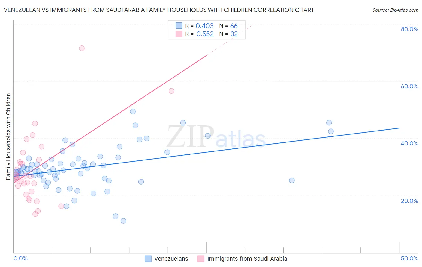 Venezuelan vs Immigrants from Saudi Arabia Family Households with Children