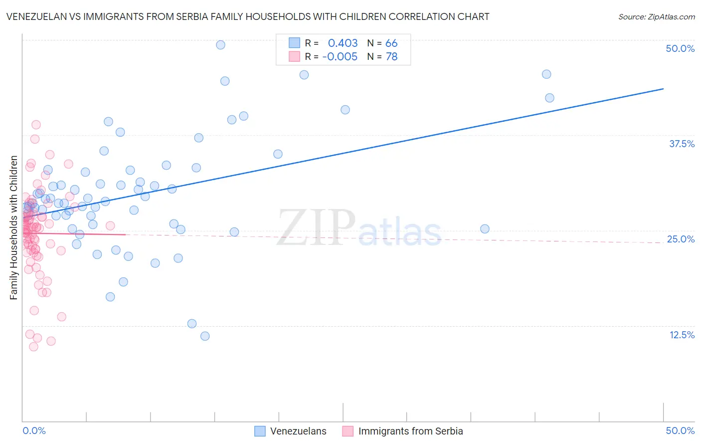 Venezuelan vs Immigrants from Serbia Family Households with Children