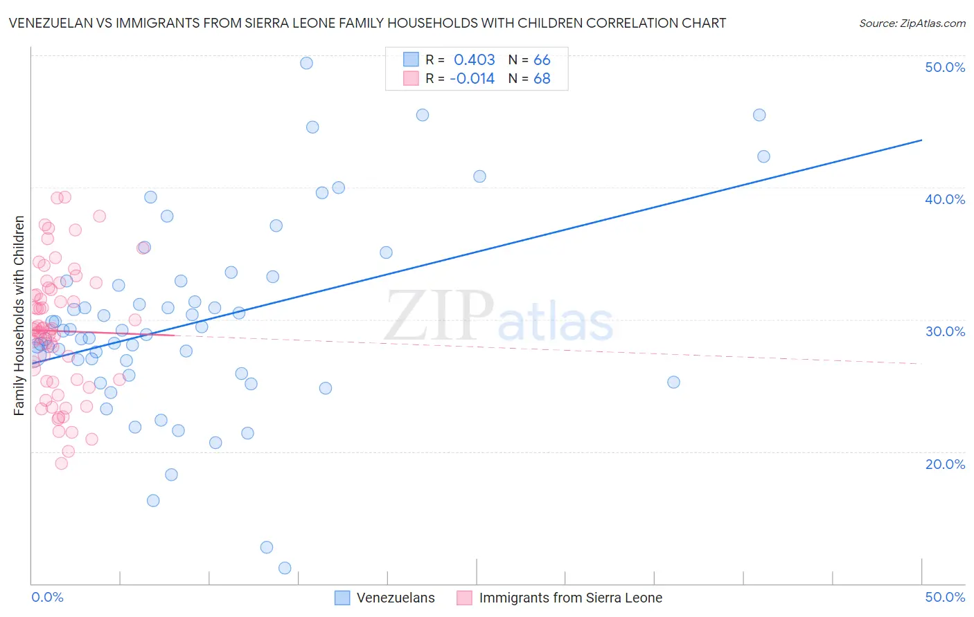 Venezuelan vs Immigrants from Sierra Leone Family Households with Children
