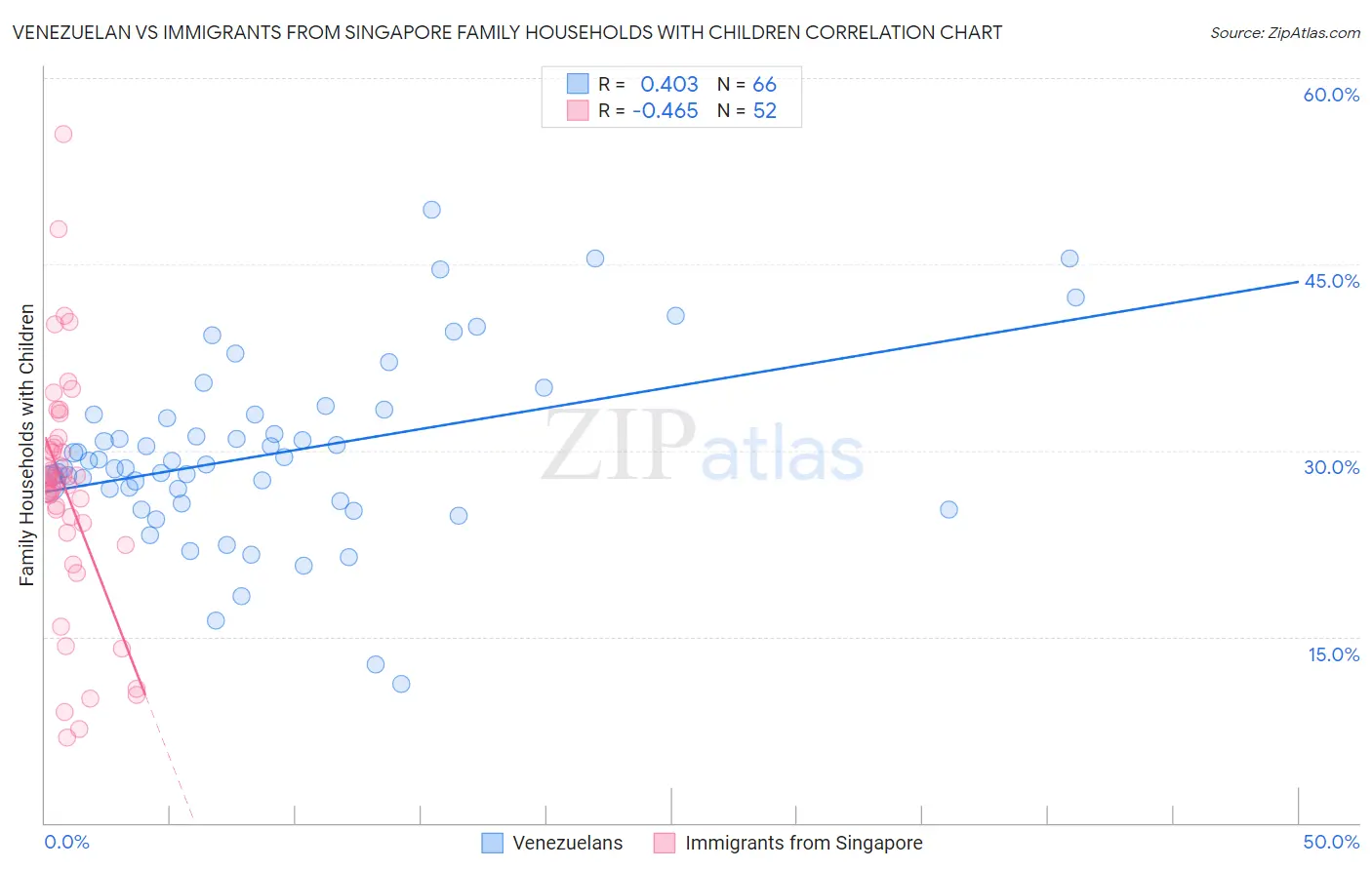 Venezuelan vs Immigrants from Singapore Family Households with Children