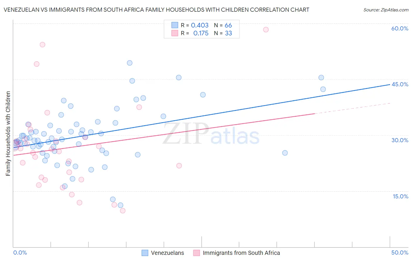 Venezuelan vs Immigrants from South Africa Family Households with Children