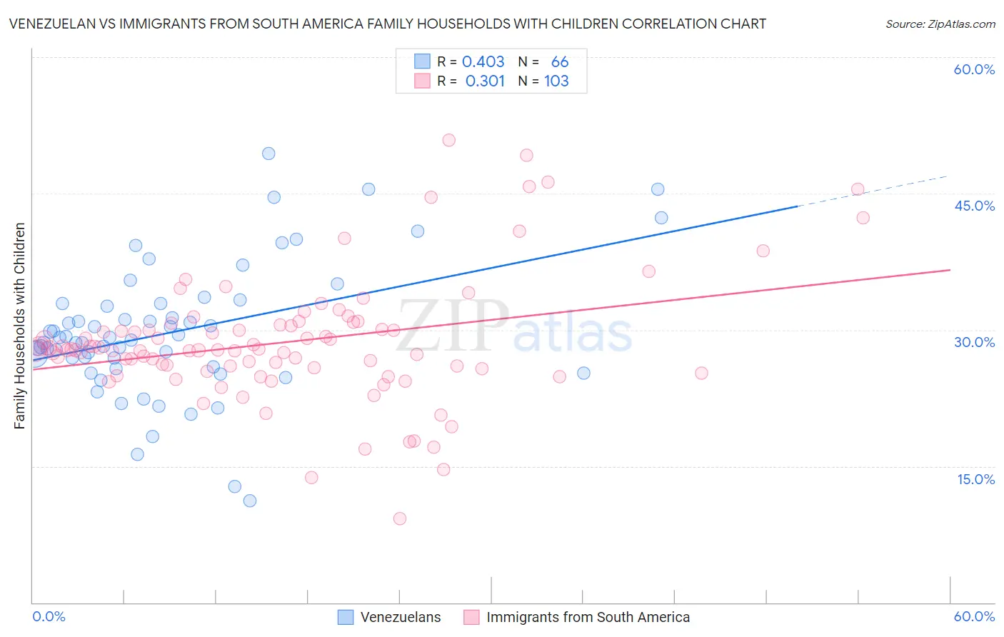 Venezuelan vs Immigrants from South America Family Households with Children