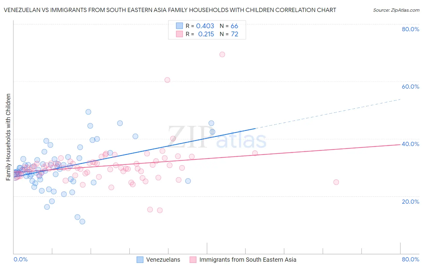 Venezuelan vs Immigrants from South Eastern Asia Family Households with Children