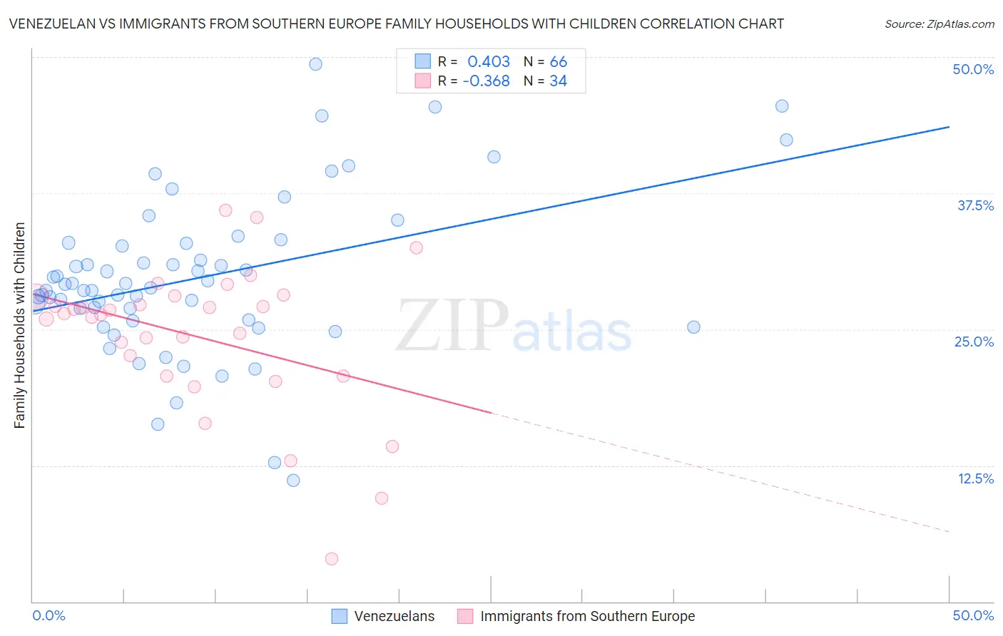 Venezuelan vs Immigrants from Southern Europe Family Households with Children