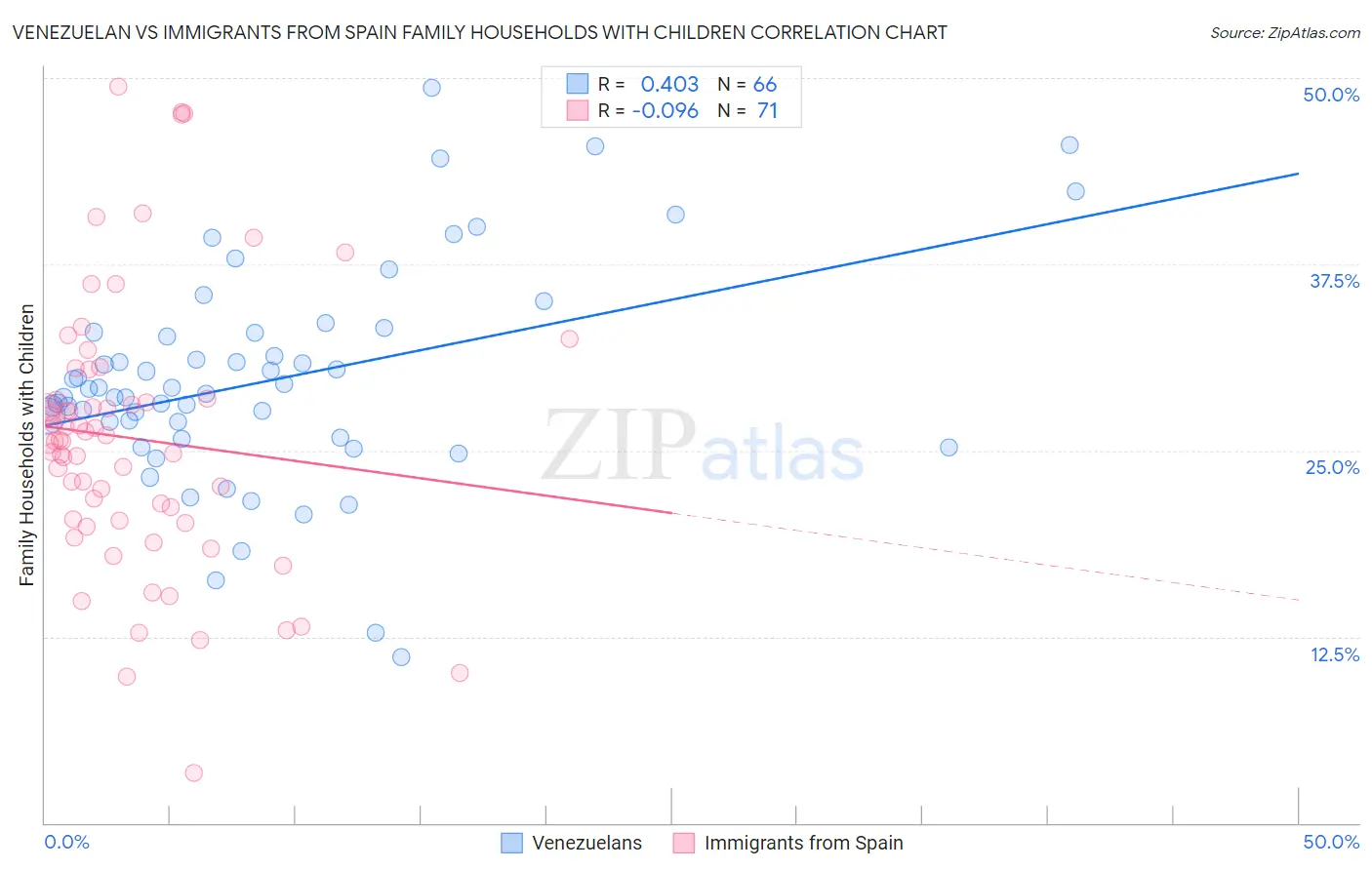 Venezuelan vs Immigrants from Spain Family Households with Children