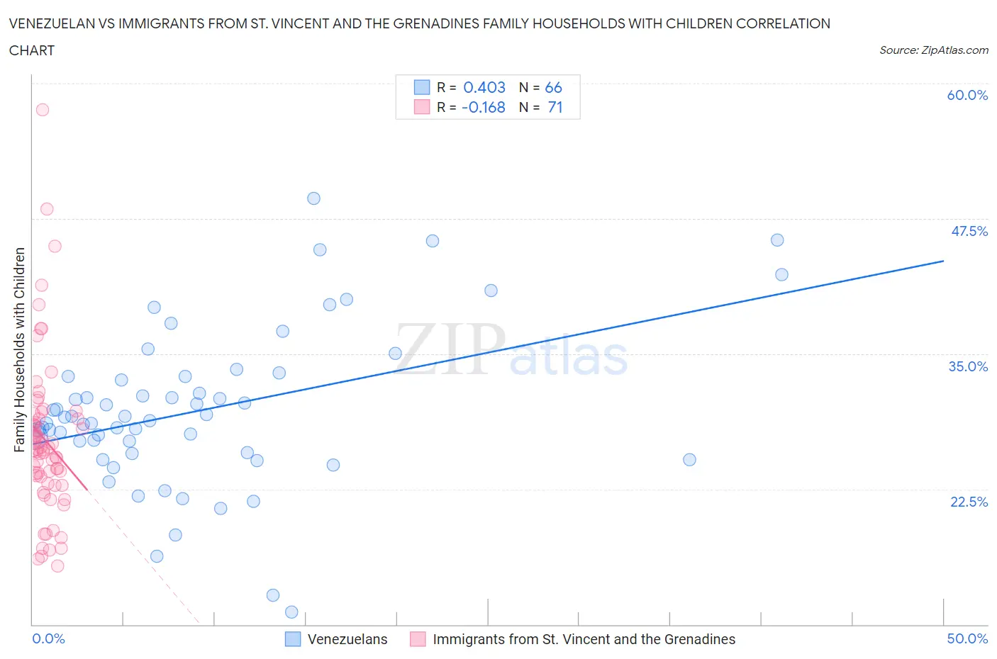 Venezuelan vs Immigrants from St. Vincent and the Grenadines Family Households with Children