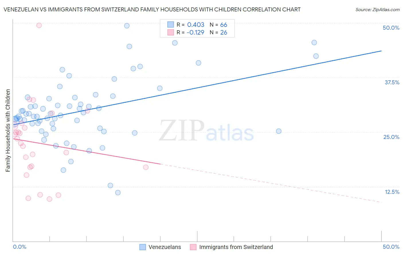 Venezuelan vs Immigrants from Switzerland Family Households with Children