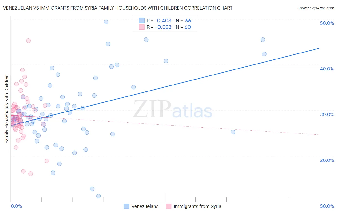 Venezuelan vs Immigrants from Syria Family Households with Children