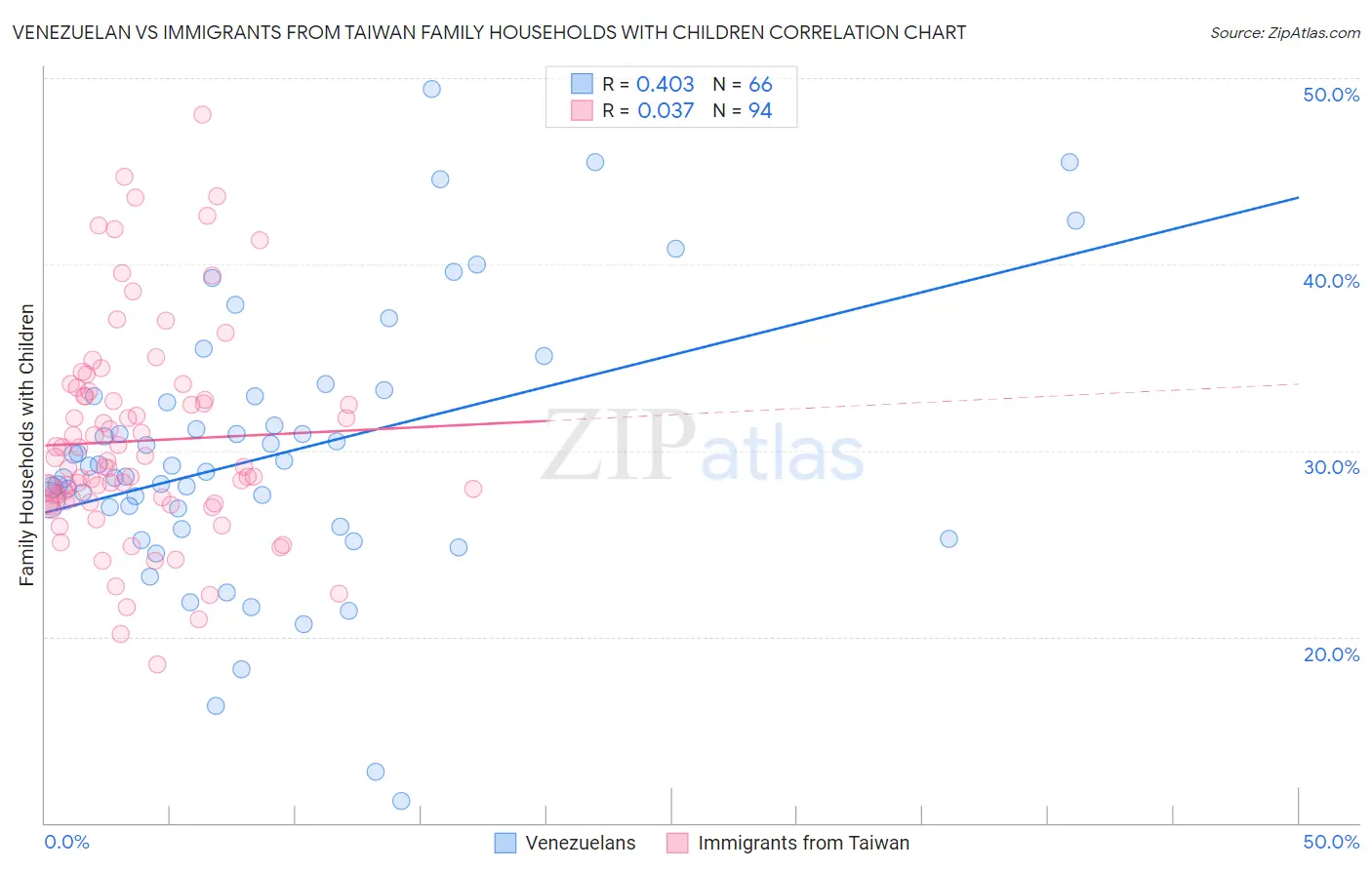 Venezuelan vs Immigrants from Taiwan Family Households with Children
